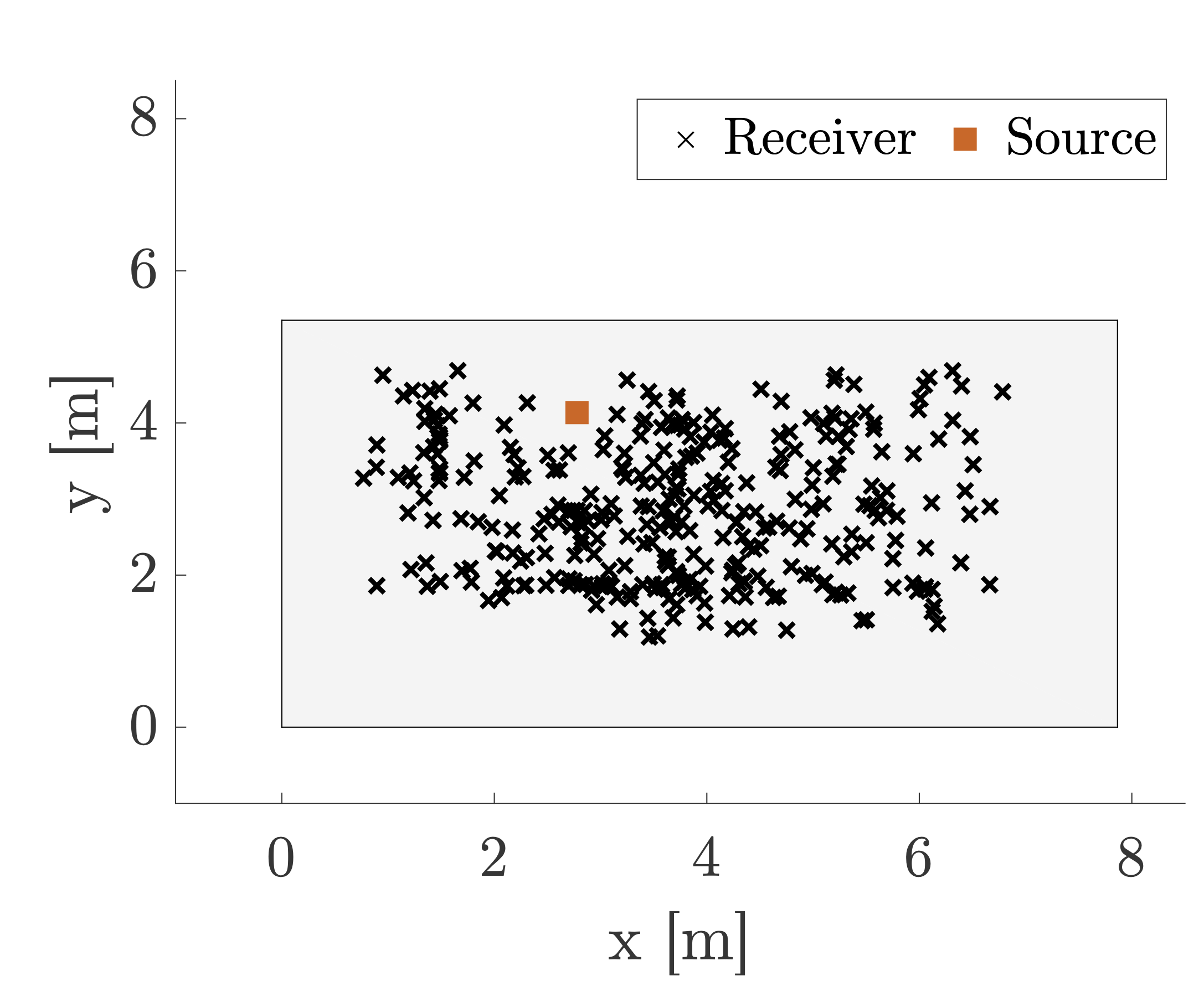 Source and receiver positions