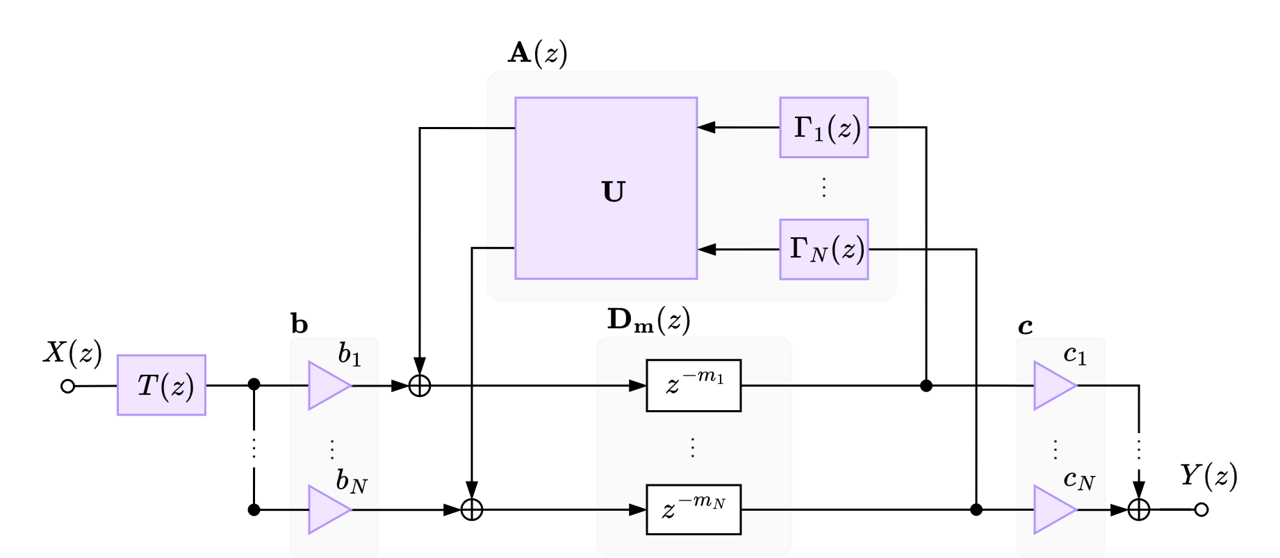 The diagram shows the structure of the FDN, where blocks in purple are being tuned by the optimization framework.