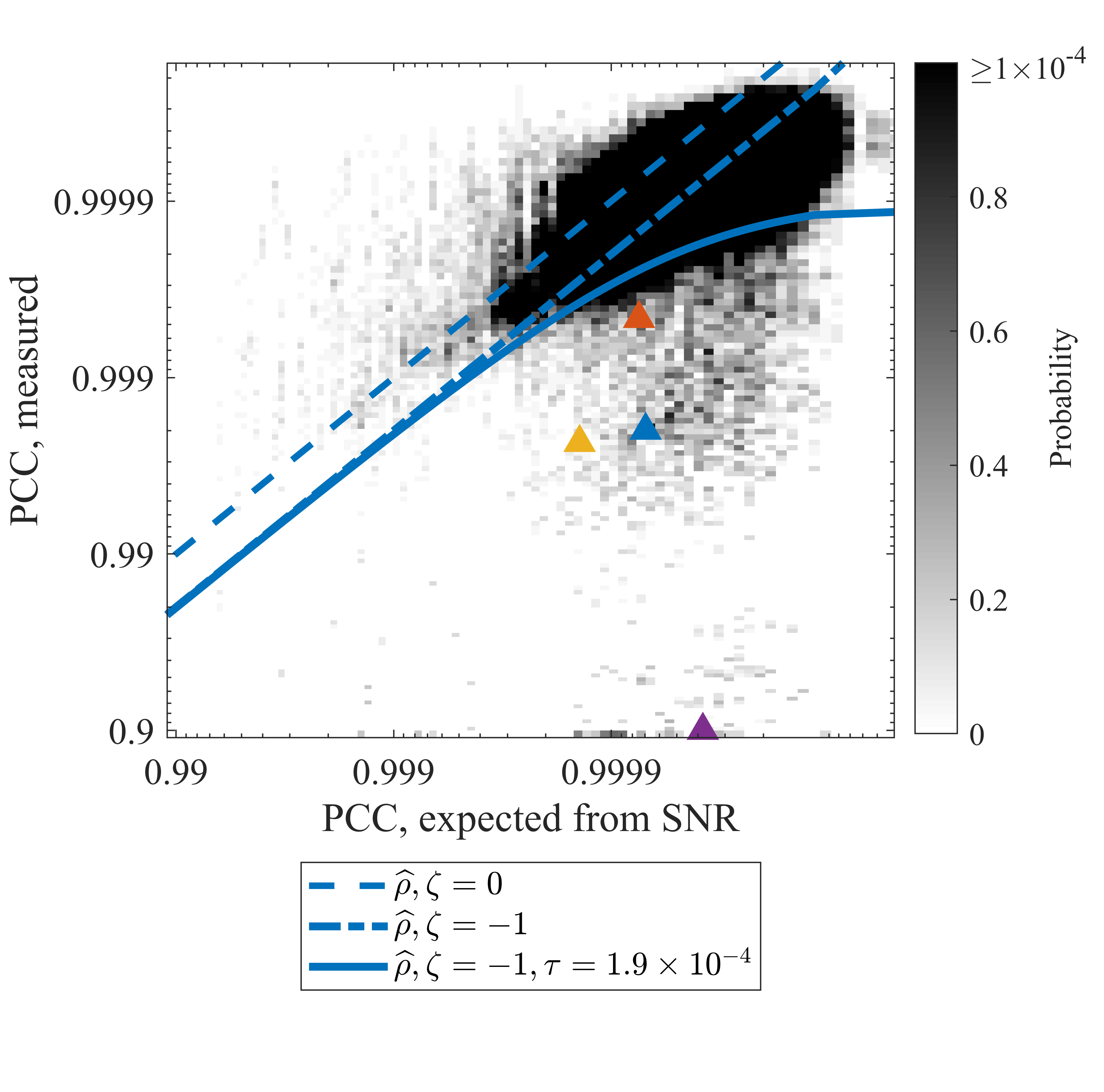 PCC histogram