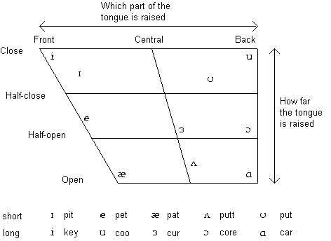 place of articulation for vowels