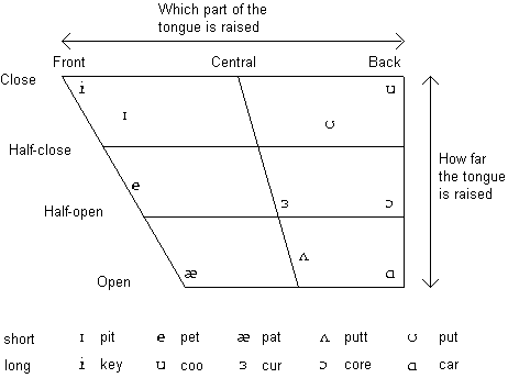 Vowel Classification Chart